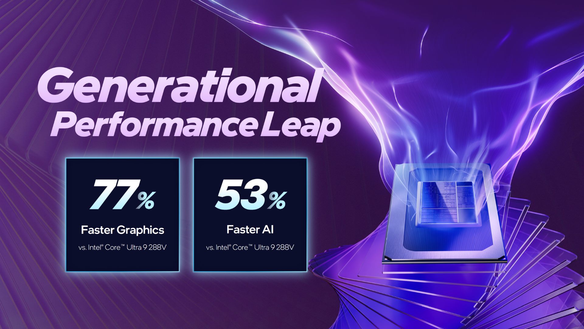 Panther Lake processors mark a dramatic generational performance leap with 77% faster graphics and 53% faster AI compared to their previous top-tier processor model.