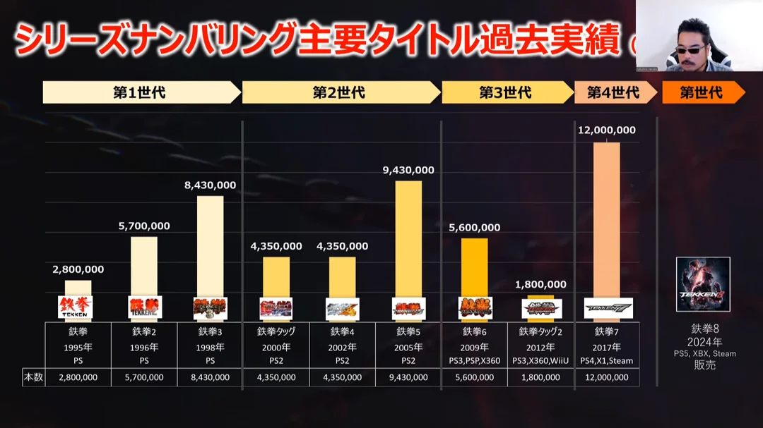 Tekken Tag Tournament 2 is the series' worst-selling title with just 1.8 million copies sold, a steep drop off from Tekken 6.